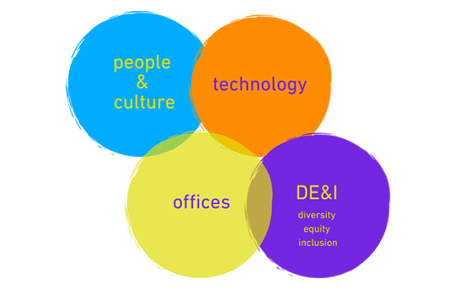 The four focus topics of the NEW WORK EVOLUTION packaged in a graphic. 